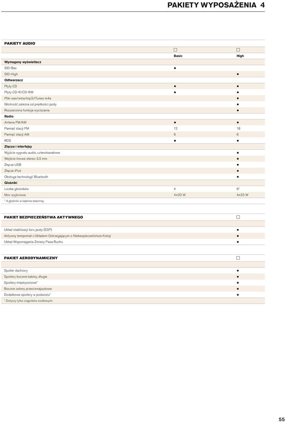 technoogii Buetooth Głośniki Liczba głośników 4 6* Moc wyjściowa 4 20 W 4 35 W * 4 głośniki w kabinie dziennej.