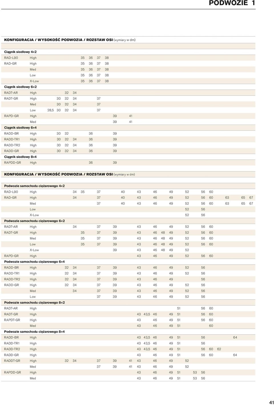 ciężarowego 4 2 RAD-L90 35 40 40 63 65 67 40 63 65 67 Low X-Low Podwozie samochodu ciężarowego 6 2 RADT-AR RADT-GR 35 48 35 48 Low 35 48 48 X-Low RAPD-GR Podwozie samochodu ciężarowego 6 4 RADD-BR