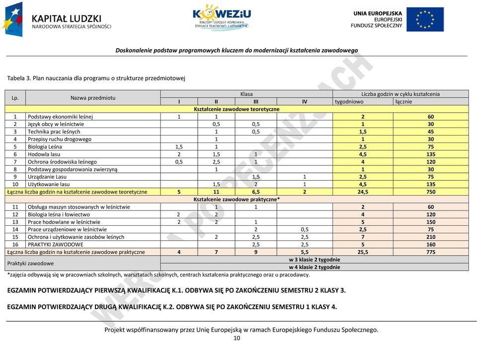 Technika prac leśnych 1 0,5 1,5 45 4 rzepisy ruchu drogowego 1 1 30 5 Biologia Leśna 1,5 1 2,5 75 6 Hodowla lasu 2 1,5 1 4,5 135 7 Ochrona środowiska leśnego 0,5 2,5 1 4 120 8 odstawy gospodarowania