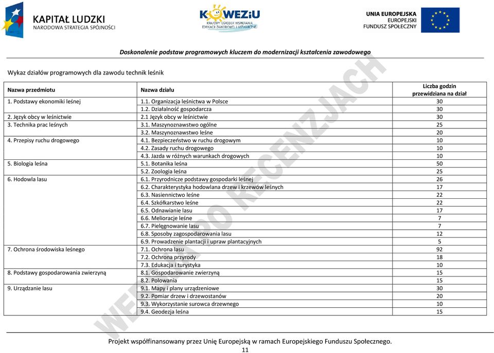 1. Bezpieczeństwo w ruchu drogowym 10 4.2. Zasady ruchu drogowego 10 4.3. Jazda w różnych warunkach drogowych 10 5. Biologia leśna 5.1. Botanika leśna 50 5.2. Zoologia leśna 25 6. Hodowla lasu 6.1. rzyrodnicze podstawy gospodarki leśnej 26 6.