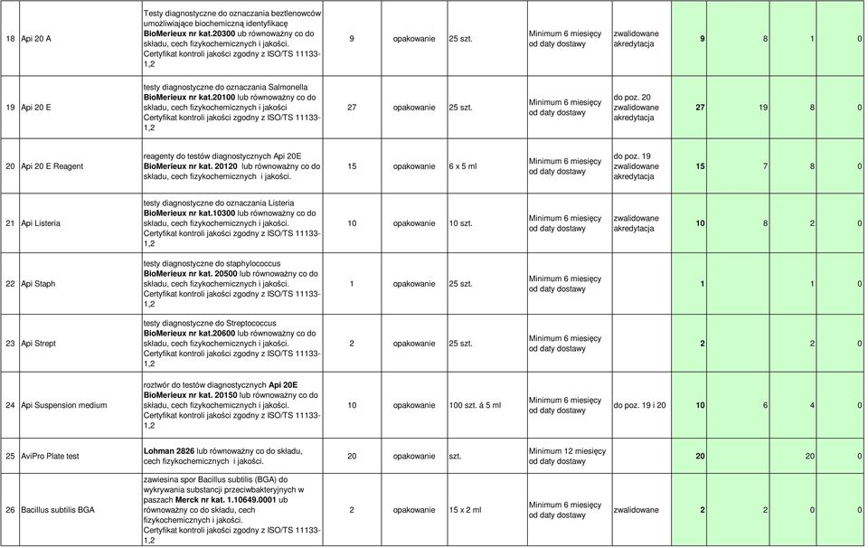 20 27 19 8 0 20 Api 20 E Reagent reagenty do testów diagnostycznych Api 20E BioMerieux nr kat. 20120 lub równowaŝny co do składu, cech 15 opakowanie 6 x 5 ml do poz.