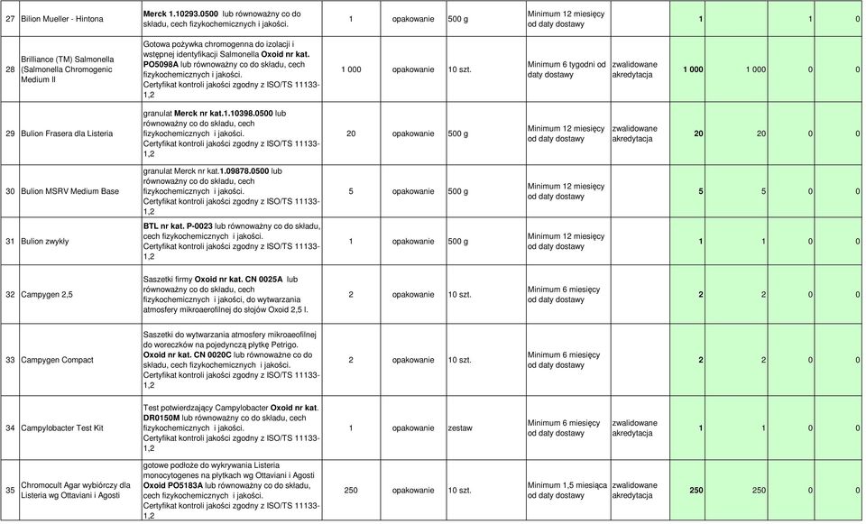 PO5098A lub 1 000 opakowanie 10 szt. Minimum 6 tygodni od daty dostawy 1 000 1 000 0 0 29 Bulion Frasera dla Listeria granulat Merck nr kat.1.10398.