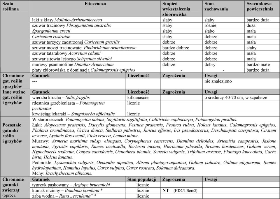 australis słaby różnie duża Sparganietum erecti słaby słabo mała Caricetum rostratae słaby dobrze mała szuwar turzycy zaostrzonej Caricetum gracilis dobrze dobrze mała szuwar mozgi trzcinowatej