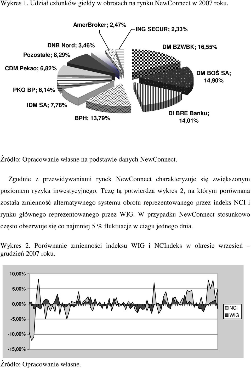 Opracowanie własne na podstawie danych NewConnect. Zgodnie z przewidywaniami rynek NewConnect charakteryzuje się zwiększonym poziomem ryzyka inwestycyjnego.