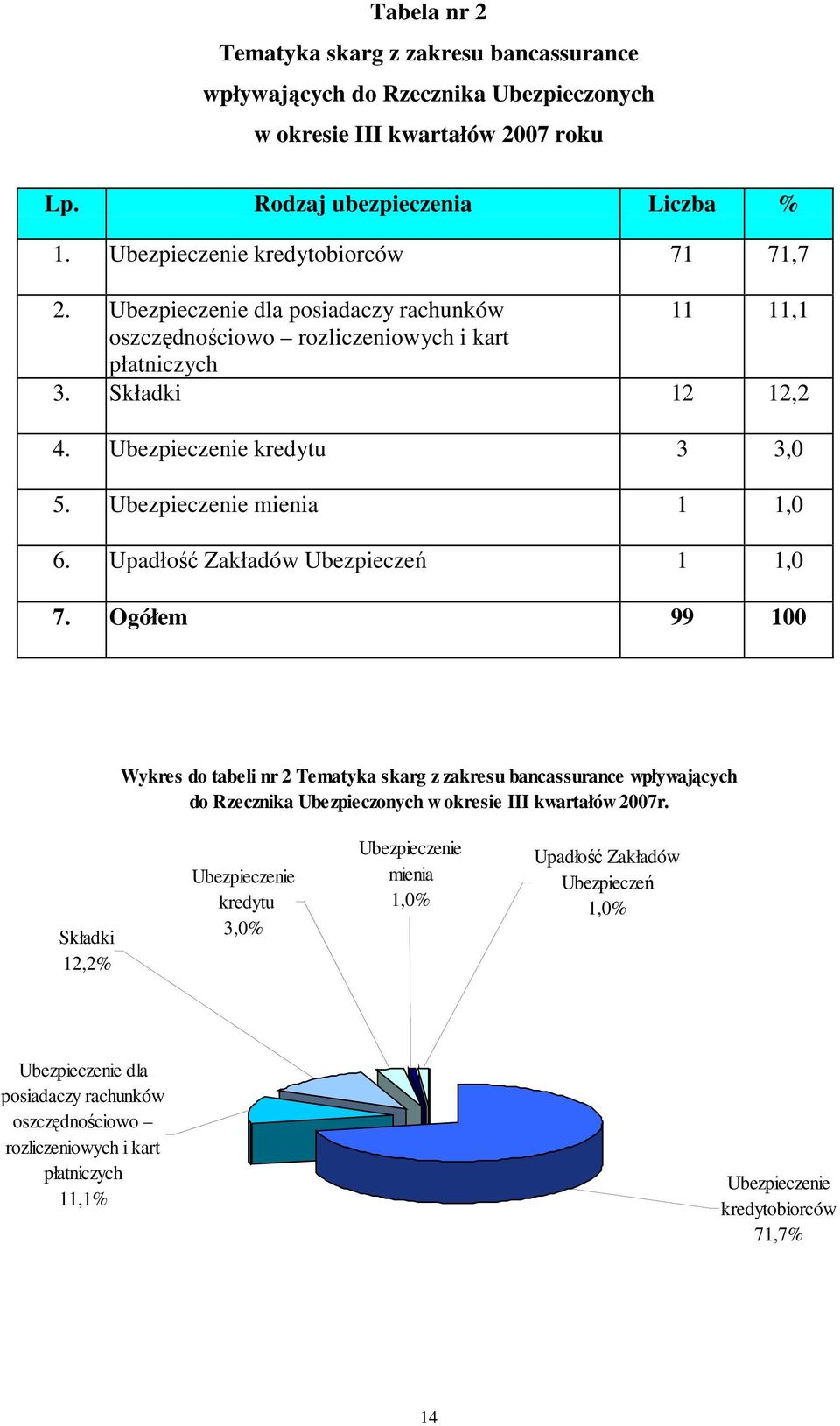 Ubezpieczenie mienia 1 1,0 6. Upadłość Zakładów Ubezpieczeń 1 1,0 7.