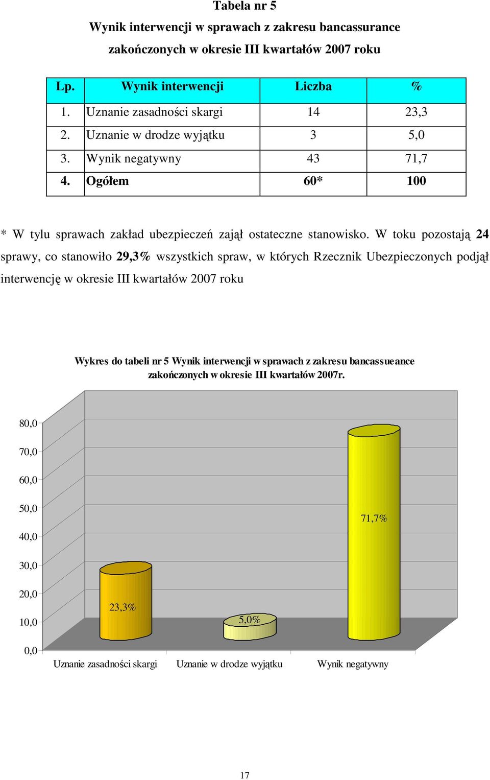 W toku pozostają 24 sprawy, co stanowiło 29,3% wszystkich spraw, w których Rzecznik Ubezpieczonych podjął interwencję w okresie III kwartałów 2007 roku Wykres do tabeli nr 5 Wynik