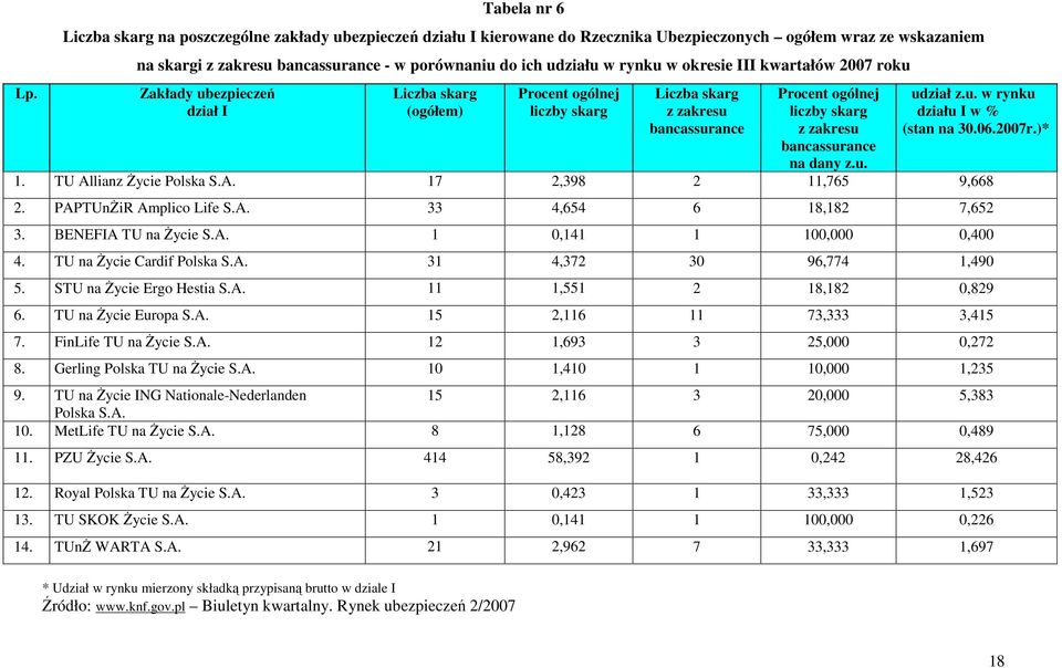 zakresu bancassurance na dany z.u. udział z.u. w rynku działu I w % (stan na 30.06.2007r.)* 1. TU Allianz Życie Polska S.A. 17 2,398 2 11,765 9,668 2. PAPTUnŻiR Amplico Life S.A. 33 4,654 6 18,182 7,652 3.