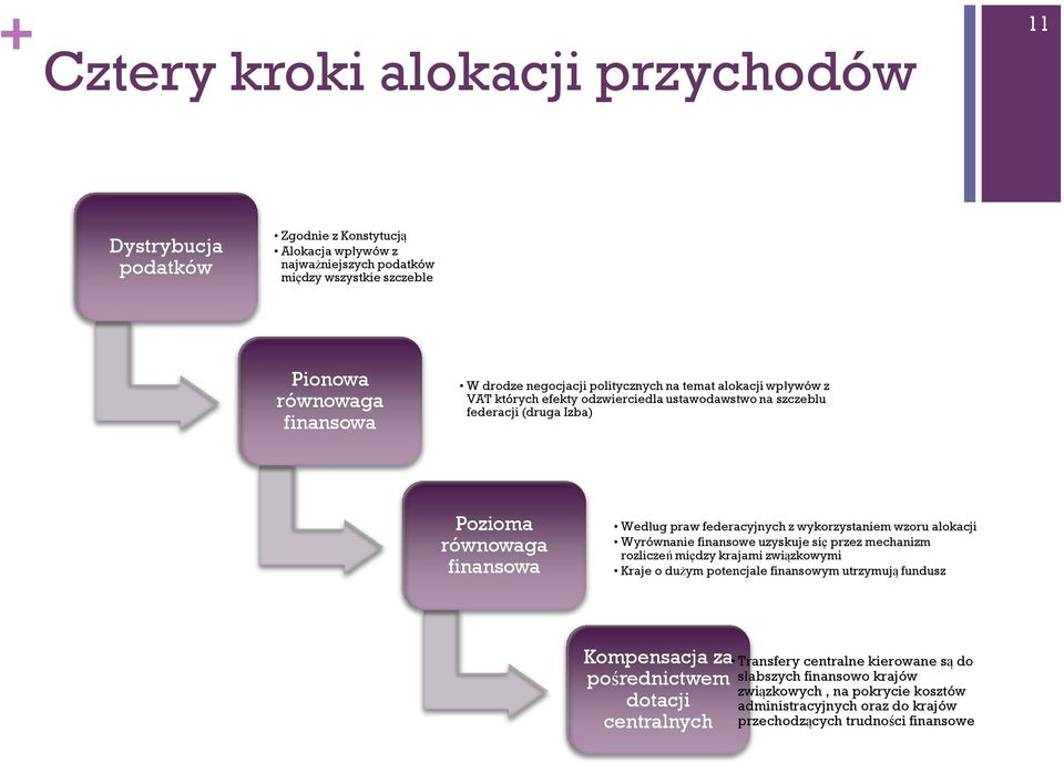 wykorzystaniem wzoru alokacji Wyrównanie finansowe uzyskuje się przez mechanizm rozliczeń między krajami związkowymi Kraje o dużym potencjale finansowym utrzymują fundusz Kompensacja za