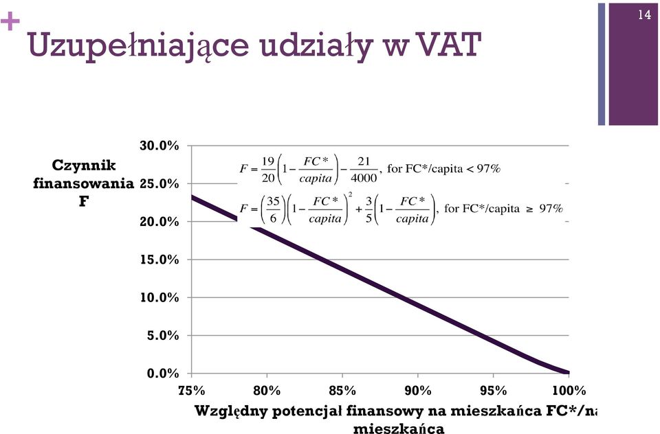 0% 5.0% 0.