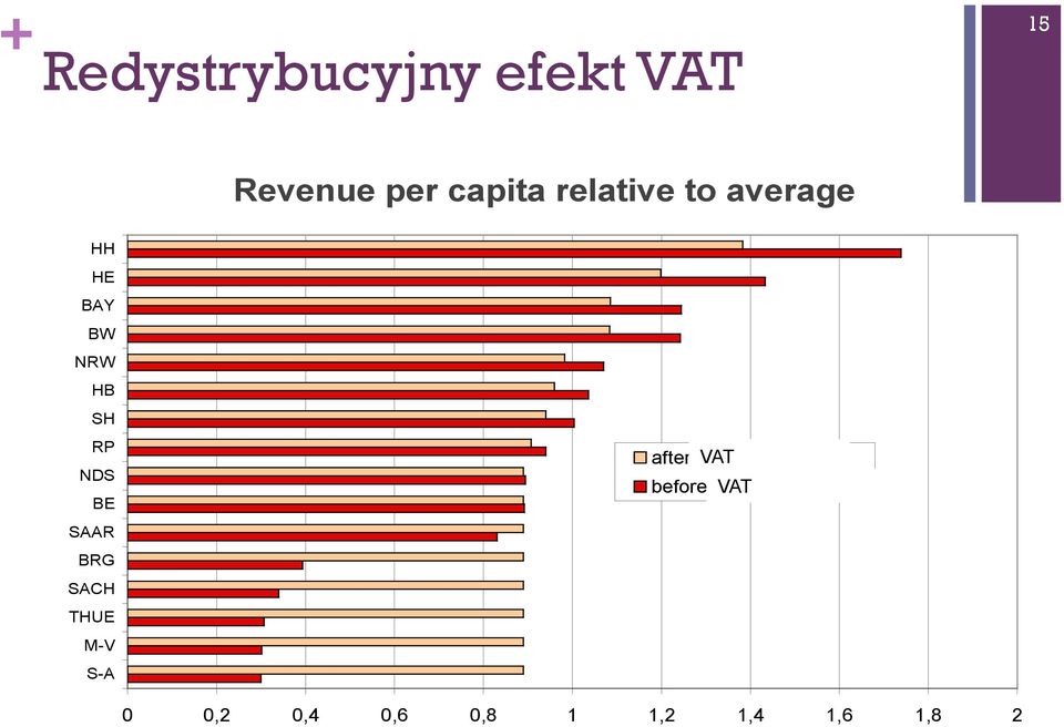 SAAR BRG SACH THUE M-V S-A after VAT-distribucion