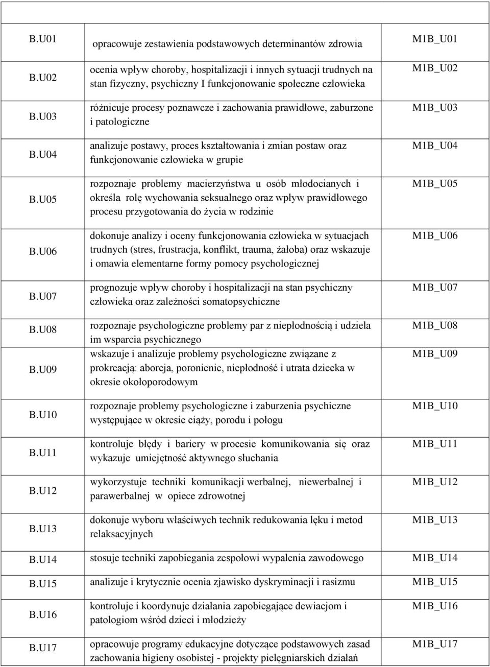 różnicuje procesy poznawcze i zachowania prawidłowe, zaburzone i patologiczne analizuje postawy, proces kształtowania i zmian postaw oraz funkcjonowanie człowieka w grupie rozpoznaje problemy