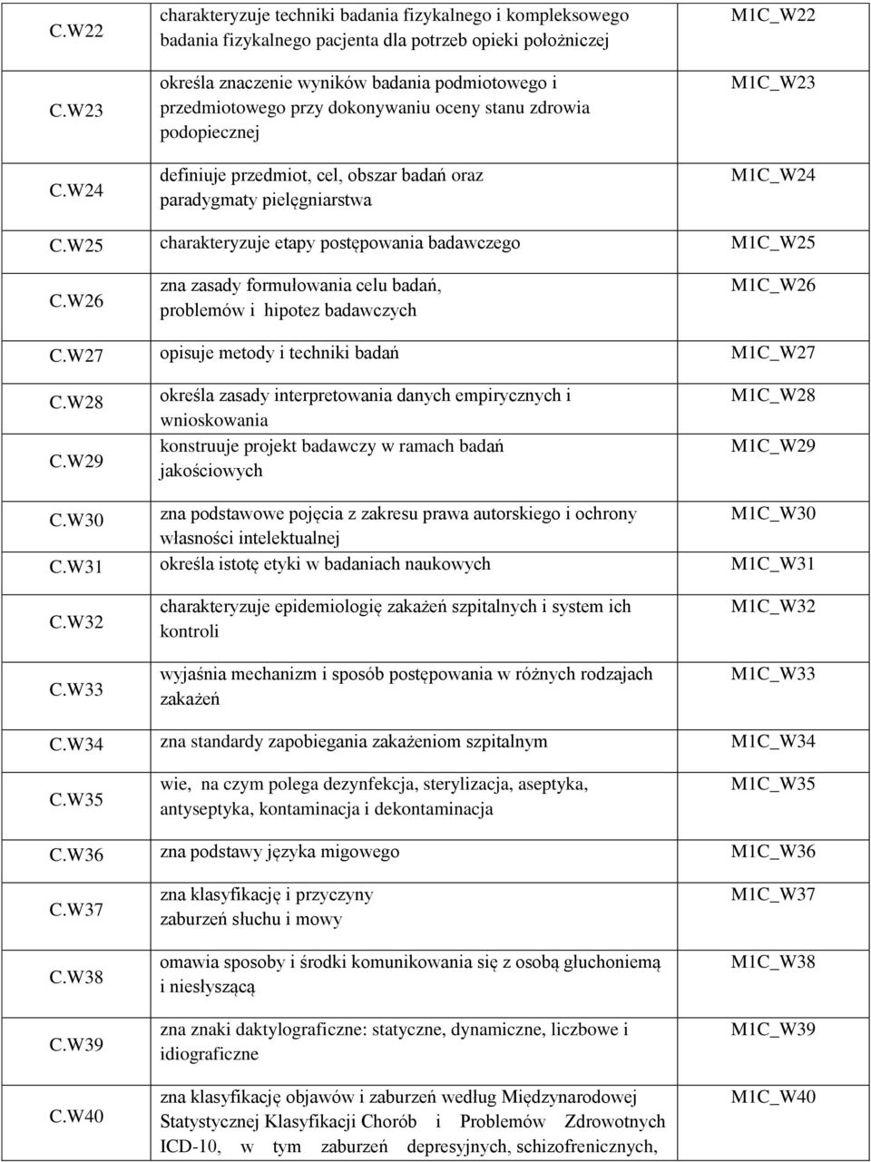 dokonywaniu oceny stanu zdrowia podopiecznej definiuje przedmiot, cel, obszar badań oraz paradygmaty pielęgniarstwa M1C_W22 M1C_W23 M1C_W24 C.