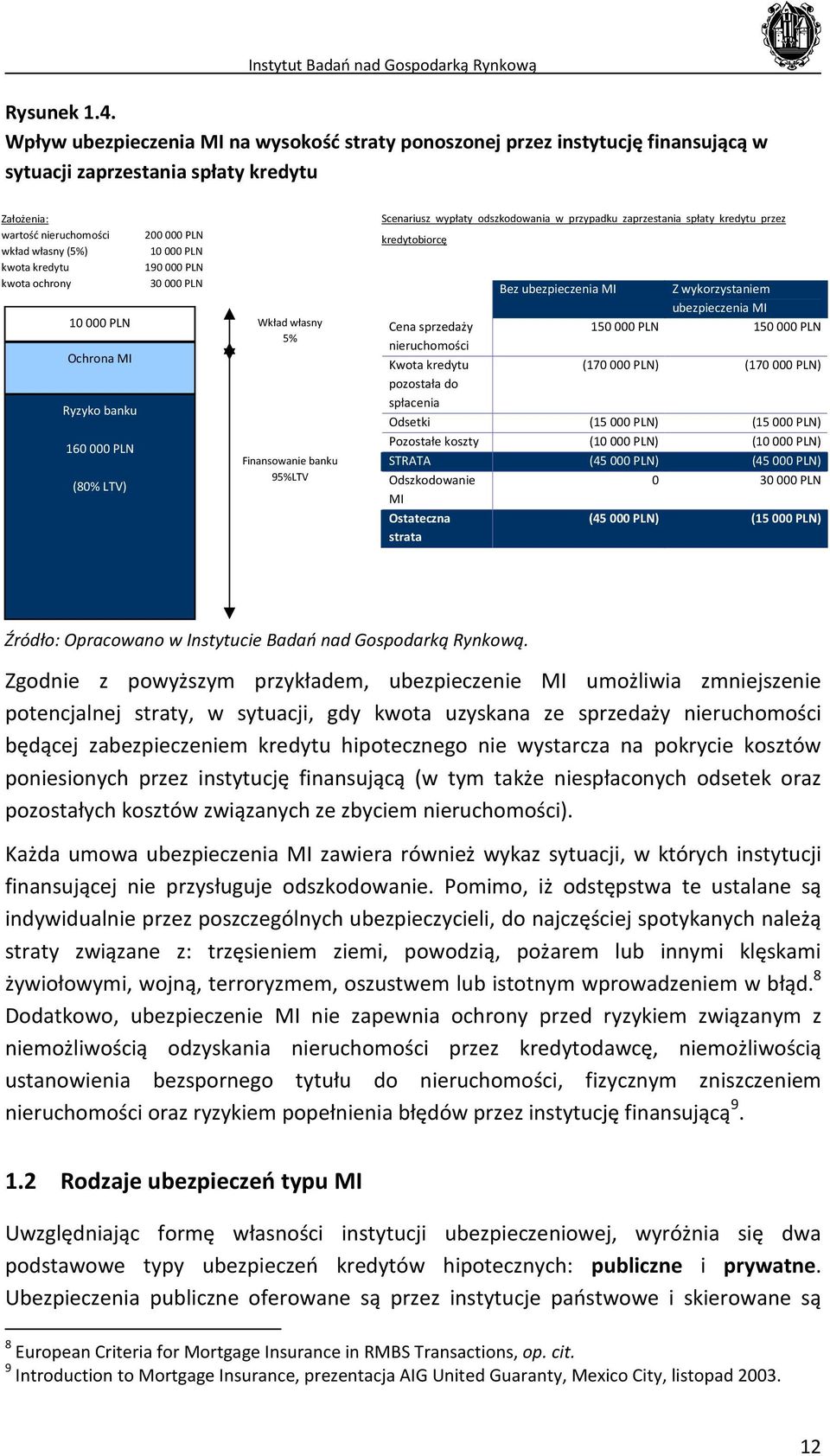 10000 PLN Ochrona MI Ryzyko banku 160000 PLN (80% LTV) 200000 PLN 10000 PLN 190000 PLN 30000 PLN Wkład własny 5% Finansowanie banku 95%LTV Scenariusz wypłaty odszkodowania w przypadku zaprzestania