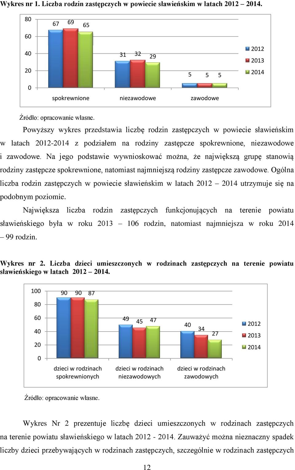 Na jego podstawie wywnioskować można, że największą grupę stanowią rodziny zastępcze spokrewnione, natomiast najmniejszą rodziny zastępcze zawodowe.