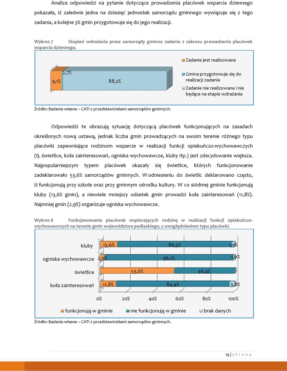 Zadanie jest realizowane 9,1% 2,7% 88,2% Gmina przygotowuje się do realizacji zadania Zadanie nie realizowane i nie będące na etapie wdrażania Źródło: Badania własne CATI z przedstawicielami