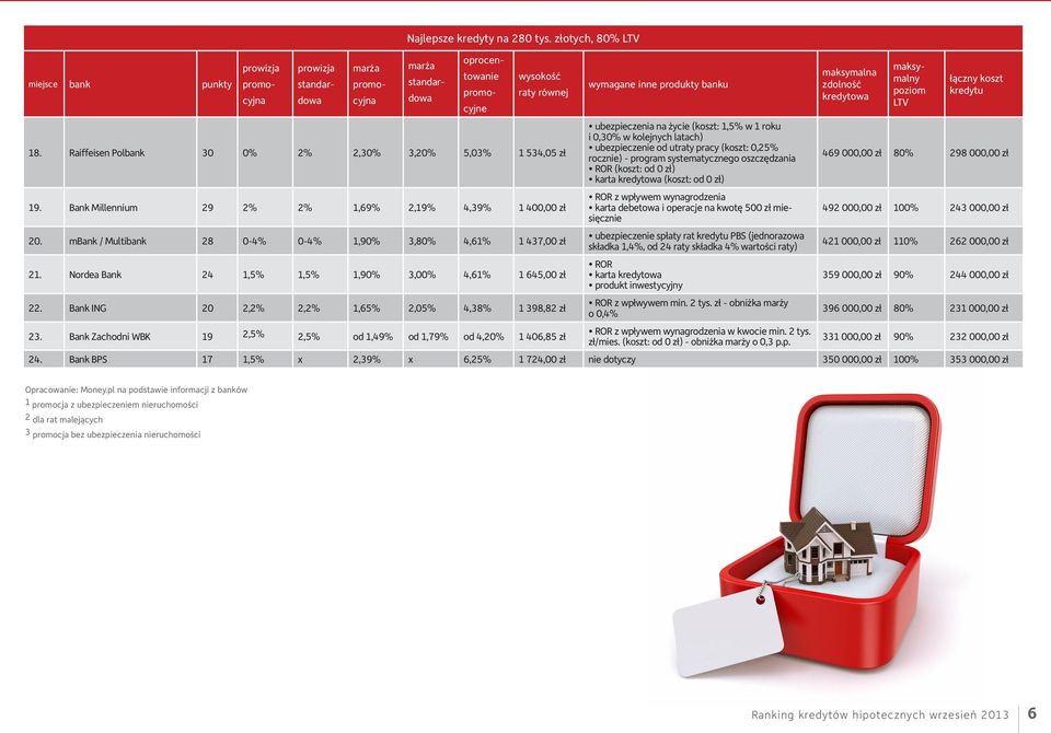 Raiffeisen Polbank 30 0% 2% 2,30% 3,20% 5,03% 1 534,05 zł 19. Bank Millennium 29 2% 2% 1,69% 2,19% 4,39% 1 400,00 zł 20. mbank / Multibank 28 0-4% 0-4% 1,90% 3,80% 4,61% 1 437,00 zł 21.