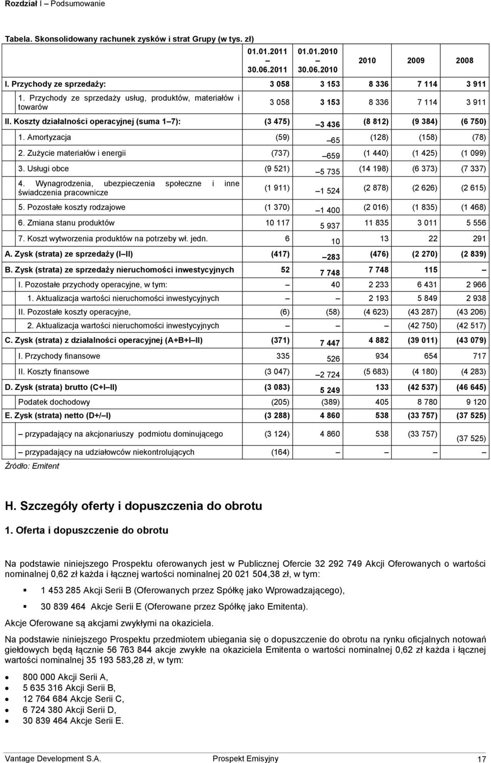 Koszty działalności operacyjnej (suma 1 7): (3 475) 3 436 (8 812) (9 384) (6 750) 1. Amortyzacja (59) 65 (128) (158) (78) 2. Zużycie materiałów i energii (737) 659 (1 440) (1 425) (1 099) 3.