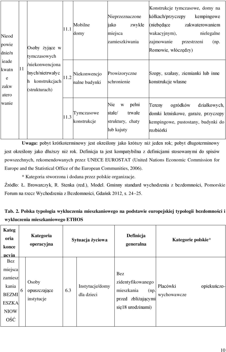 2 Niekonwencjo nalne budynki jako zwykłe miejsca zamieszkiwania Prowizoryczne schronienie (niebędące zakwaterowaniem wakacyjnym), nielegalne zajmowanie przestrzeni (np.