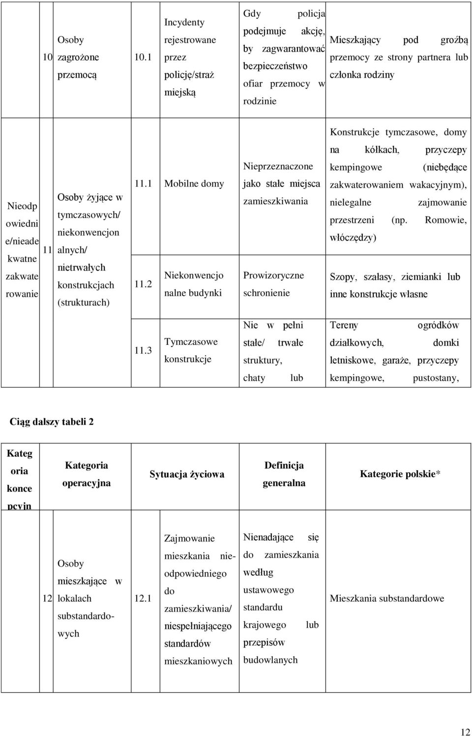 członka rodziny Konstrukcje tymczasowe, domy na kółkach, przyczepy Nieprzeznaczone kempingowe (niebędące Nieodp owiedni e/nieade 11 kwatne zakwate rowanie Osoby żyjące w tymczasowych/ niekonwencjon