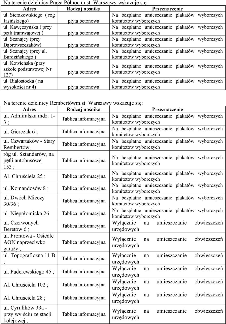 Białostocka ( na wysokości nr 4) płyta betonowa Na terenie dzielnicy Rembertówm.st. Warszawy wskazuje się: ul. Admiralska mdz. 1-3 ; ul. Gierczak 6 ; ul. Czwartaków - Stary Rembertów, róg ul.