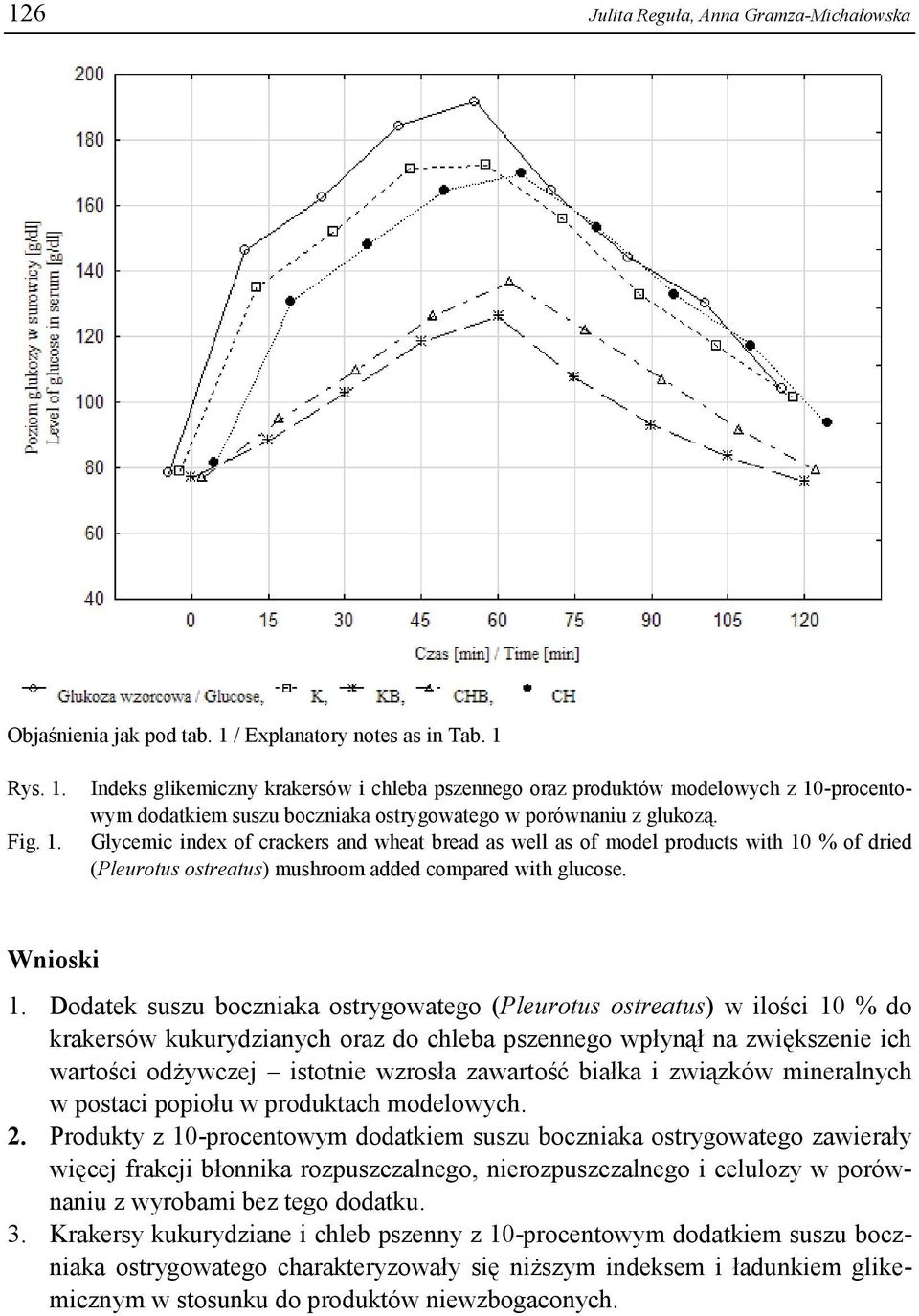 Glycemic index of crackers and wheat bread as well as of model products with 10 % of dried (Pleurotus ostreatus) mushroom added compared with glucose. Wnioski 1.