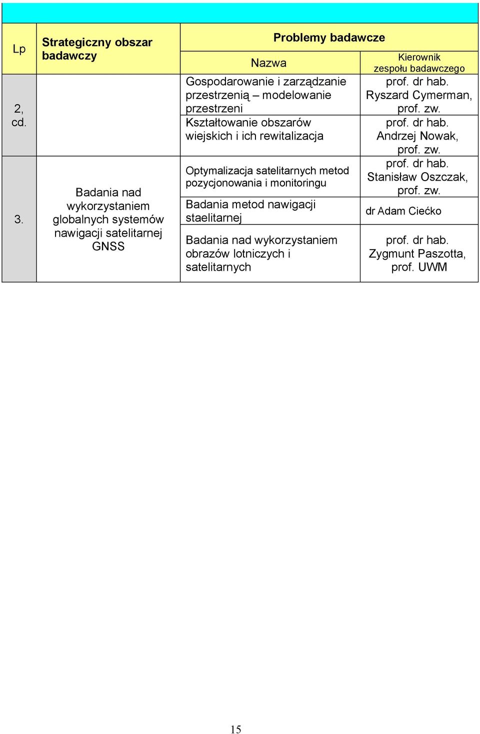 Gospodarowanie i zarządzanie przestrzenią modelowanie przestrzeni Kształtowanie obszarów wiejskich i ich rewitalizacja Optymalizacja