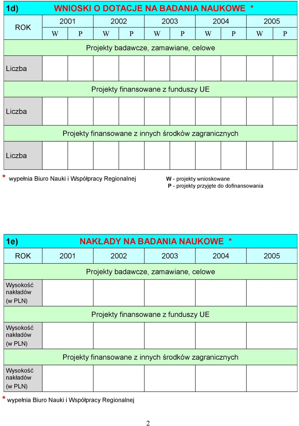 przyjęte do dofinansowania 1e) NAKŁADY NA BADANIA NAUKOWE * ROK 2001 2002 2003 2004 2005 Wysokość nakładów (w PLN) Wysokość nakładów (w PLN) Wysokość nakładów (w