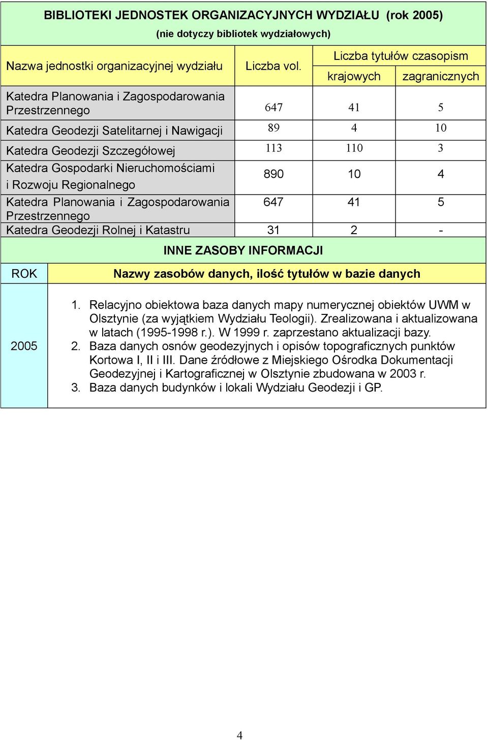 3 Katedra Gospodarki Nieruchomościami i Rozwoju Regionalnego 890 10 4 Katedra Planowania i Zagospodarowania 647 41 5 Przestrzennego Katedra Geodezji Rolnej i Katastru 31 2 - INNE ZASOBY INFORMACJI