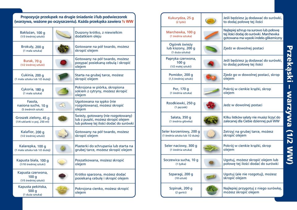 oleju Marchewka, 100 g (1 średnia sztuka) Najlepiej schrup na surowo lub połowę tej ilości dodaj do surówki.