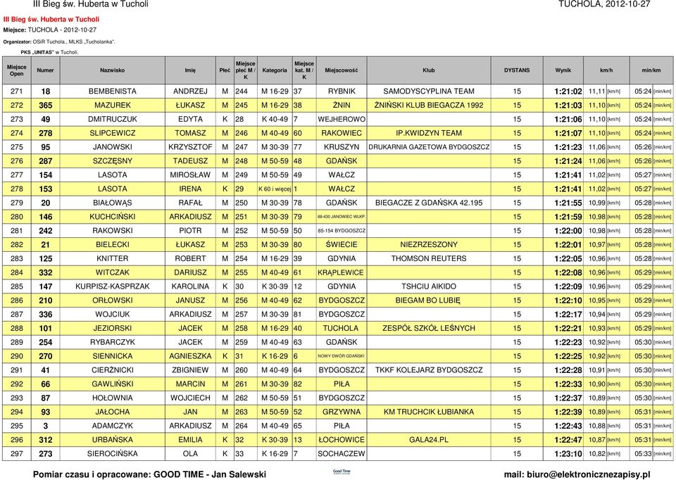 1992 15 1:21:03 11,10 [] 05:24 [] 273 49 DMITRUCZU EDYTA 28 40-49 7 WEJHEROWO 15 1:21:06 11,10 [] 05:24 [] 274 278 SLIPCEWICZ TOMASZ M 246 M 40-49 60 RAOWIEC IP.