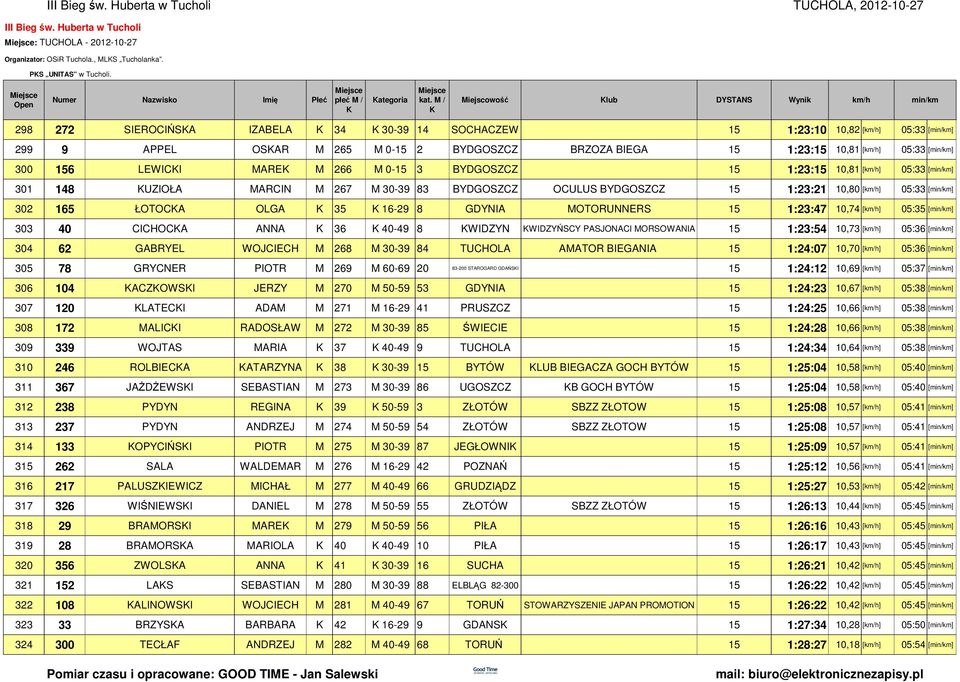 [] 300 156 LEWICI MARE M 266 M 0-15 3 BYDGOSZCZ 15 1:23:15 10,81 [] 05:33 [] 301 148 UZIOŁA MARCIN M 267 M 30-39 83 BYDGOSZCZ OCULUS BYDGOSZCZ 15 1:23:21 10,80 [] 05:33 [] 302 165 ŁOTOCA OLGA 35