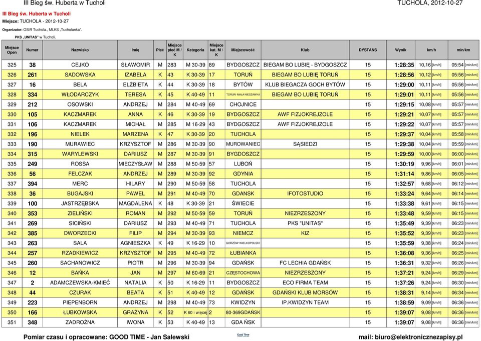 LUBIĘ TORUŃ 15 1:28:56 10,12 [] 05:56 [] 327 16 BELA ELŻBIETA 44 30-39 18 BYTÓW LUB BIEGACZA GOCH BYTÓW 15 1:29:00 10,11 [] 05:56 [] 328 334 WŁODARCZY TERESA 45 40-49 11 TORUŃ- MAŁA NIESZAWA BIEGAM