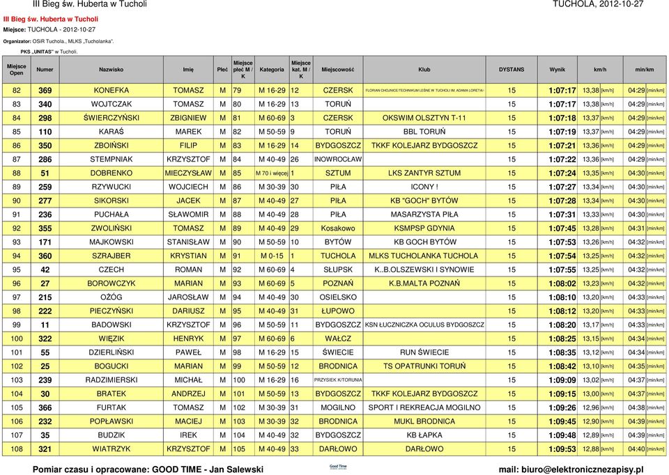 ADAMA LORETA/- 15 1:07:17 13,38 [] 04:29 [] 83 340 WOJTCZA TOMASZ M 80 M 16-29 13 TORUŃ 15 1:07:17 13,38 [] 04:29 [] 84 298 ŚWIERCZYŃSI ZBIGNIEW M 81 M 60-69 3 CZERS OSWIM OLSZTYN T-11 15 1:07:18