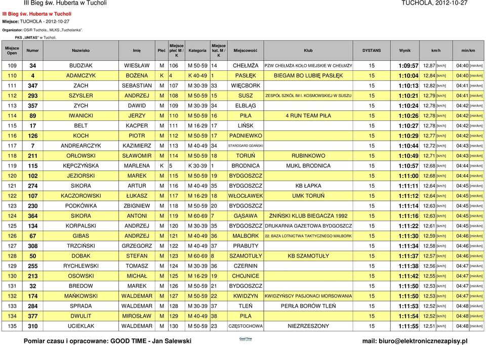 LUBIĘ PASŁĘ 15 1:10:04 12,84 [] 04:40 [] 111 347 ZACH SEBASTIAN M 107 M 30-39 33 WIĘCBOR 15 1:10:13 12,82 [] 04:41 [] 112 293 SZYSLER ANDRZEJ M 108 M 50-59 15 SUSZ ZESPÓŁ SZÓŁ IM I.