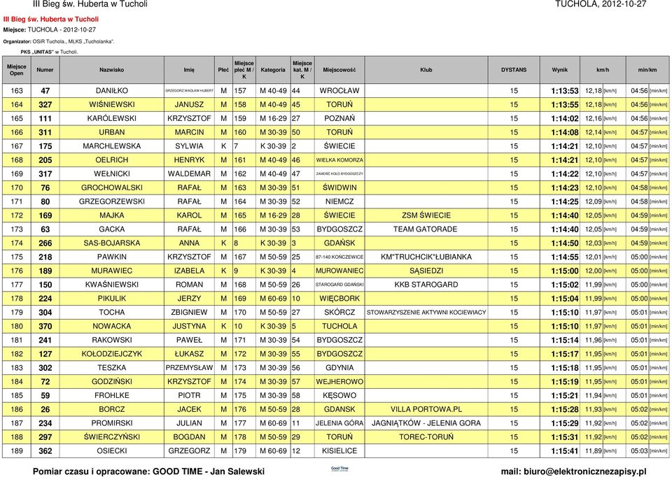 04:56 [] 165 111 ARÓLEWSI RZYSZTOF M 159 M 16-29 27 POZNAŃ 15 1:14:02 12,16 [] 04:56 [] 166 311 URBAN MARCIN M 160 M 30-39 50 TORUŃ 15 1:14:08 12,14 [] 04:57 [] 167 175 MARCHLEWSA SYLWIA 7 30-39 2