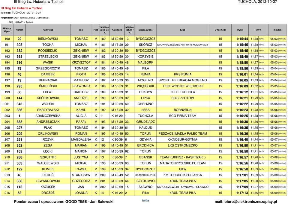 1:15:45 11,88 [] 05:03 [] 192 382 PODSIEDLI ZBIGNIEW M 182 M 30-39 59 BYDGOSZCZ 15 1:15:45 11,88 [] 05:03 [] 193 368 STRZELECI ZBIGNIEW M 183 M 50-59 30 ORZYBIE 15 1:15:49 11,87 [] 05:03 [] 194 316