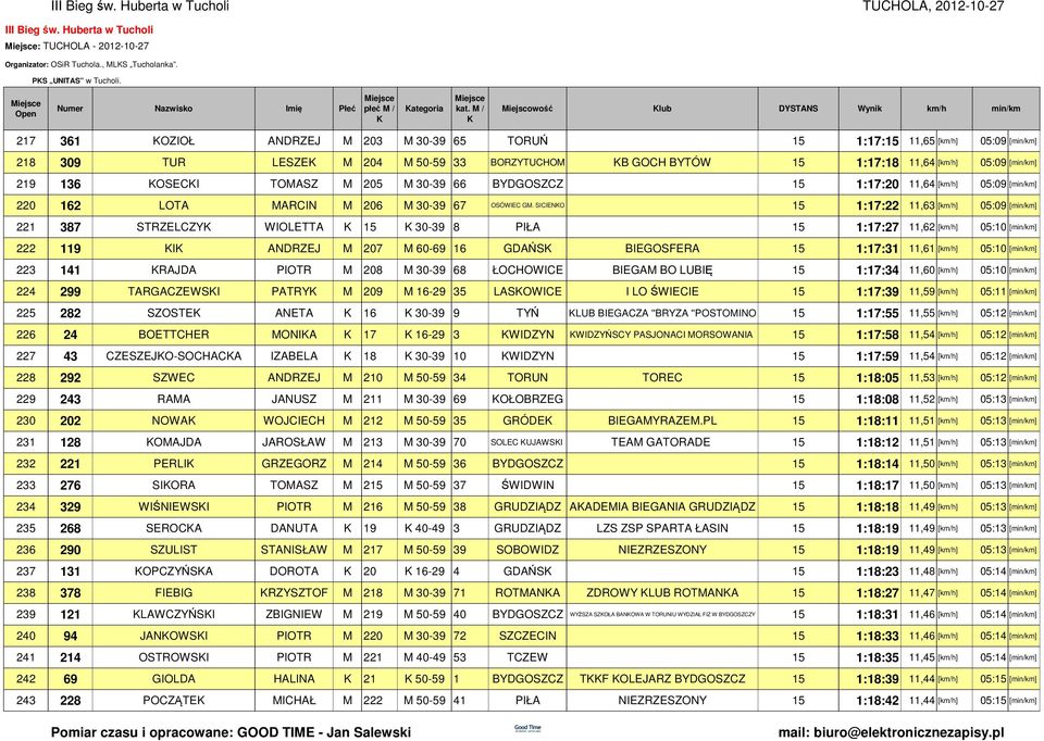 [] 219 136 OSECI TOMASZ M 205 M 30-39 66 BYDGOSZCZ 15 1:17:20 11,64 [] 05:09 [] 220 162 LOTA MARCIN M 206 M 30-39 67 OSÓWIEC GM.