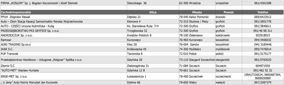 069/6423512 Auto Złom Stacja Kasacji Samochodów Renata Wojciechowska Klonowa 4 72-310 Słudwia / Płoty gryficki 091/3851778 AUTO - CZĘŚCI Urszula Koźmińska - Kulig Ks.