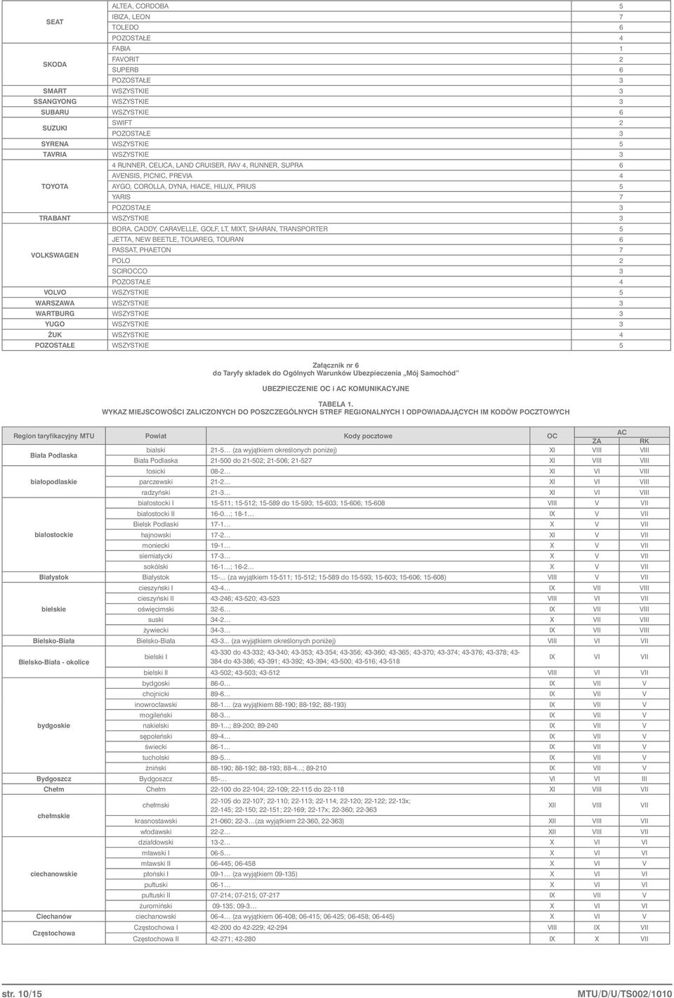 BEETLE, TOUAREG, TOURAN 6 PAAT, PHAETON 7 VOLKWAGEN POLO 2 CIROCCO 3 VOLVO WZYTKIE 5 WARZAWA WZYTKIE 3 WARTBURG WZYTKIE 3 YUGO WZYTKIE 3 ŻUK WZYTKIE 4 POZOTAŁE WZYTKIE 5 Załącznik nr 6 do Taryfy