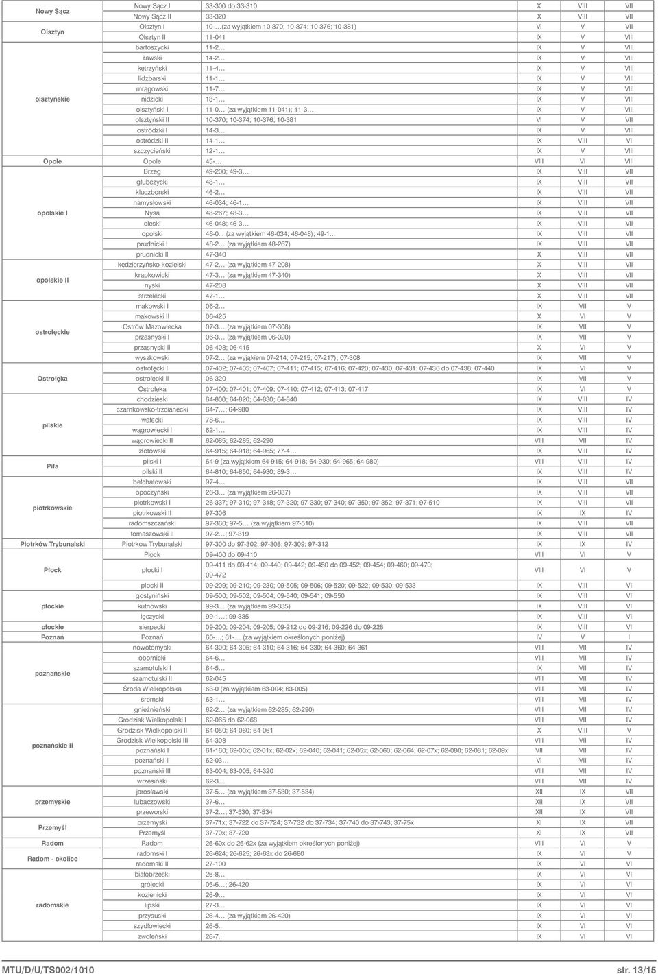 VIII olsztyński II 10-370; 10-374; 10-376; 10-381 VI V VII ostródzki I 14-3 IX V VIII ostródzki II 14-1 IX VIII VI szczycieński 12-1 IX V VIII Opole Opole 45- VIII VI VIII Brzeg 49-200; 49-3 IX VIII