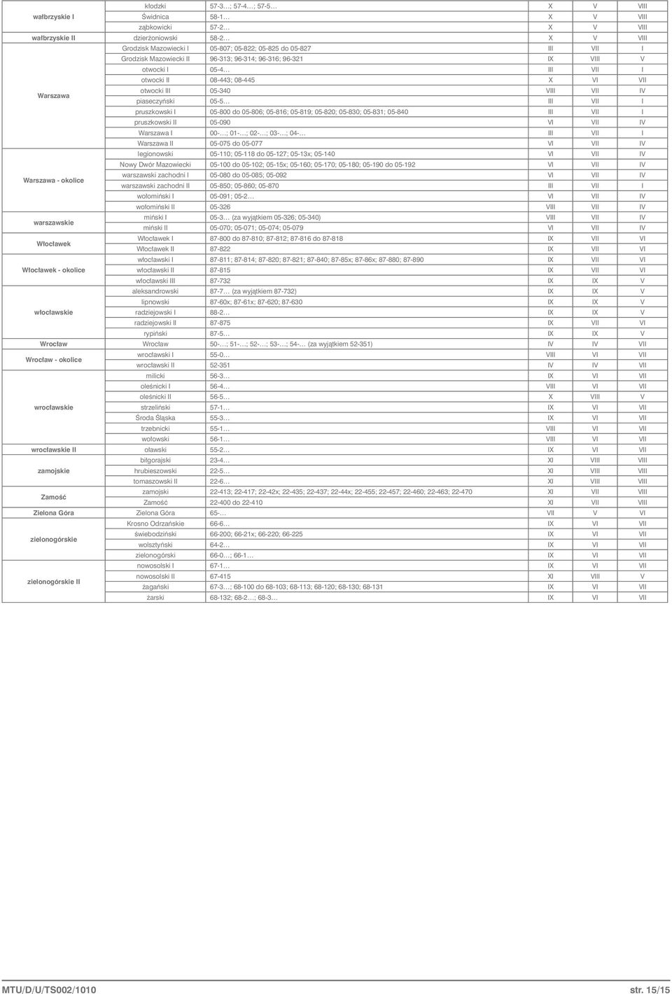 I pruszkowski I 05-800 do 05-806; 05-816; 05-819; 05-820; 05-830; 05-831; 05-840 III VII I pruszkowski II 05-090 VI VII IV Warszawa I 00- ; 01- ; 02- ; 03- ; 04- III VII I Warszawa II 05-075 do