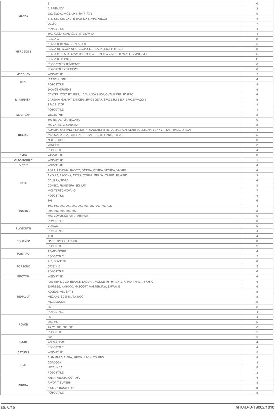 POZOTAŁE CIĘŻAROWE 6 POZOTAŁE OOBOWE 6 MERCURY WZYTKIE 5 COOPER, ONE 4 MINI 3000 GT, GRANDI 8 CANTER, COLT, ECLIPE, L 200, L 300, L 400, OUTLANDER, PAJERO 6 MITUBIHI CARIMA, GALANT, LANCER, PACE