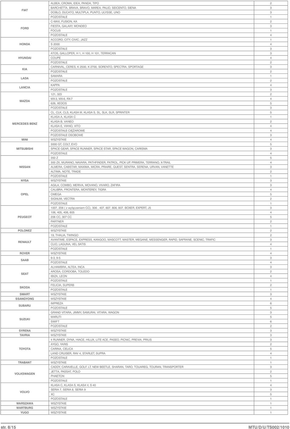 323 2 MX-3, MX-6, RX-7 4 MAZDA 626, XEDO 5 CL, CLK, CL, KLAA M, KLAA, L, LK, LR, PRINTER 5 KLAA A, KLAA C 1 KLAA B, VANEO 2 MERCEDE BENZ KLAA E, VIANO, VITO 4 POZOTAŁE CIĘŻAROWE 4 POZOTAŁE OOBOWE 3