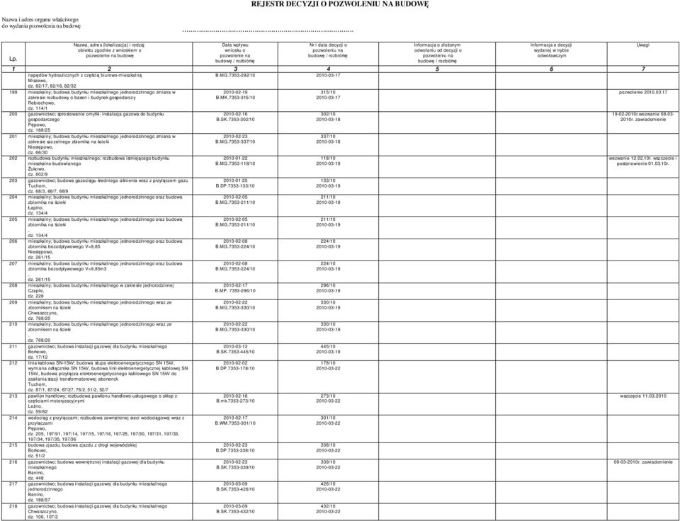 7353-315/10 315/10 2010-03-17 pozwolenie 2010.03.17 200 gazownictwo; spro stowanie omyłki- instalacja gazowa do budynku gospodarczego dz.