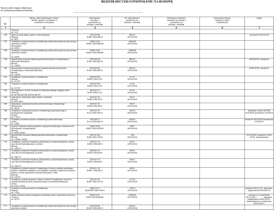 152/54 160 gazownictwo; budowa wewnętrznej instalacji gazowej dla budynku mieszkalnego w zabudowie bliźniczej dz. 152/54 161 mieszkalny; budowa budynku mieszkalnego dz.