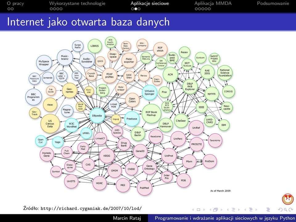 Later + John TOTP Peel Geonames World Factbook Magnatune W3C WordNet UMBEL Yago Daily Med Pub Homolo Chem Gene RAE National Crunch FOAF 2001 Science SIOC Revyu ACM Base Foundation profiles Sites