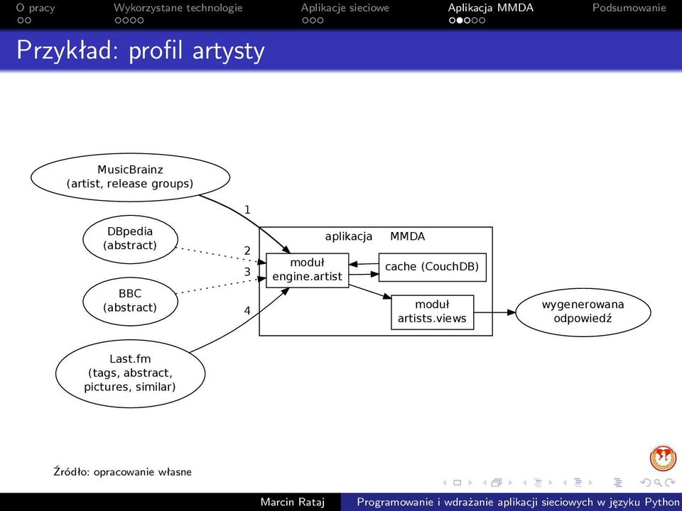 artist aplikacja MMDA cache (CouchDB) moduł artists.