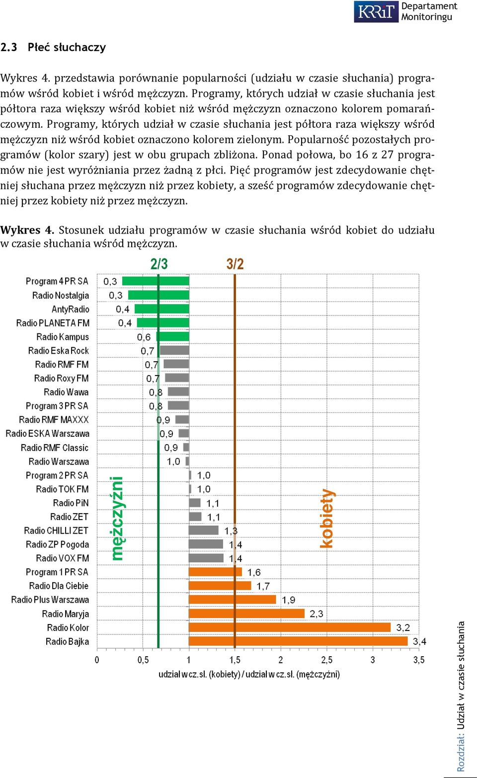 Programy, których udział w czasie słuchania jest półtora raza większy wśród mężczyzn niż wśród kobiet oznaczono kolorem zielonym.