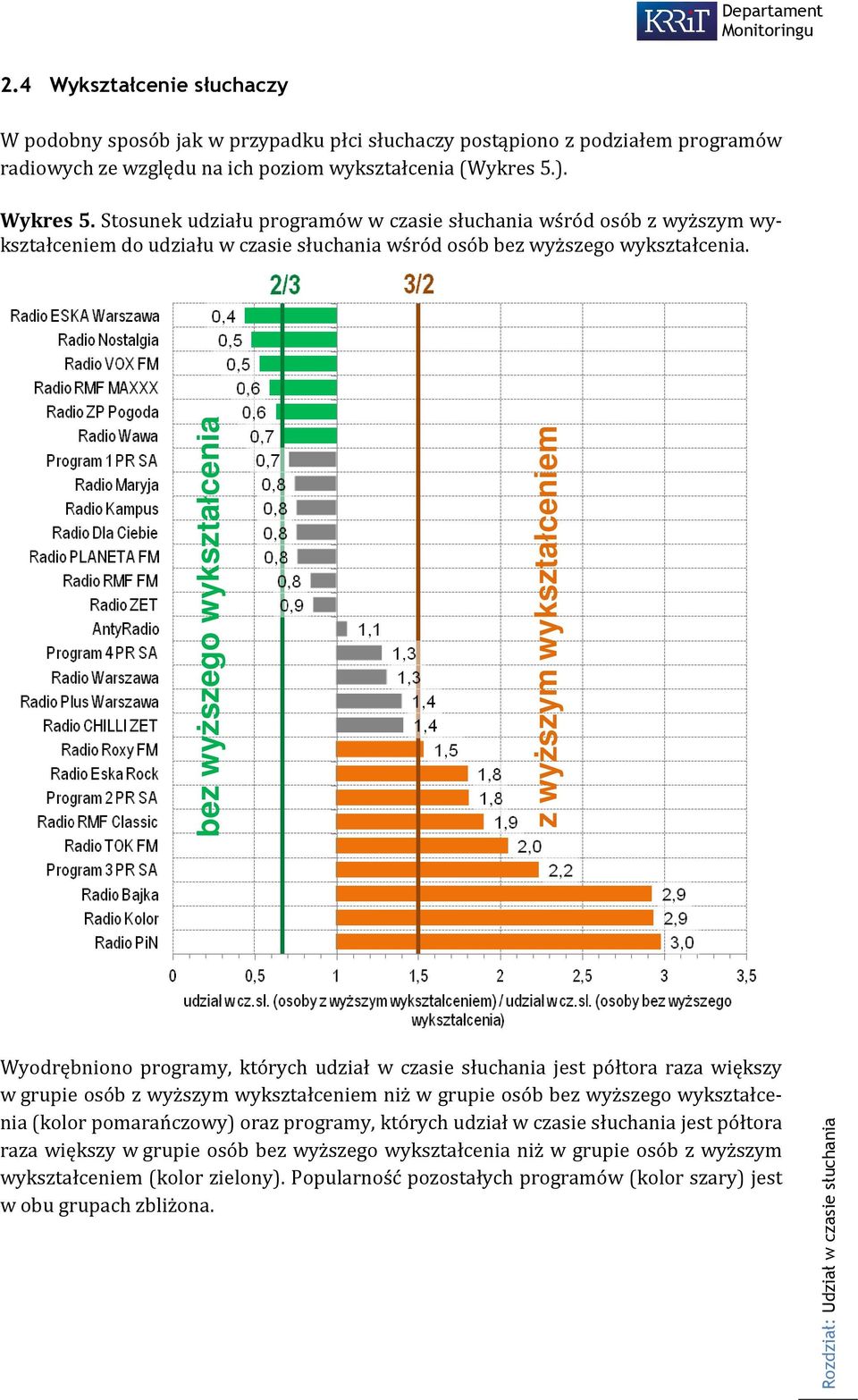 bez wyższego wykształcenia z wyższym wykształceniem Wyodrębniono programy, których udział w czasie słuchania jest półtora raza większy w grupie osób z wyższym wykształceniem niż w grupie osób bez