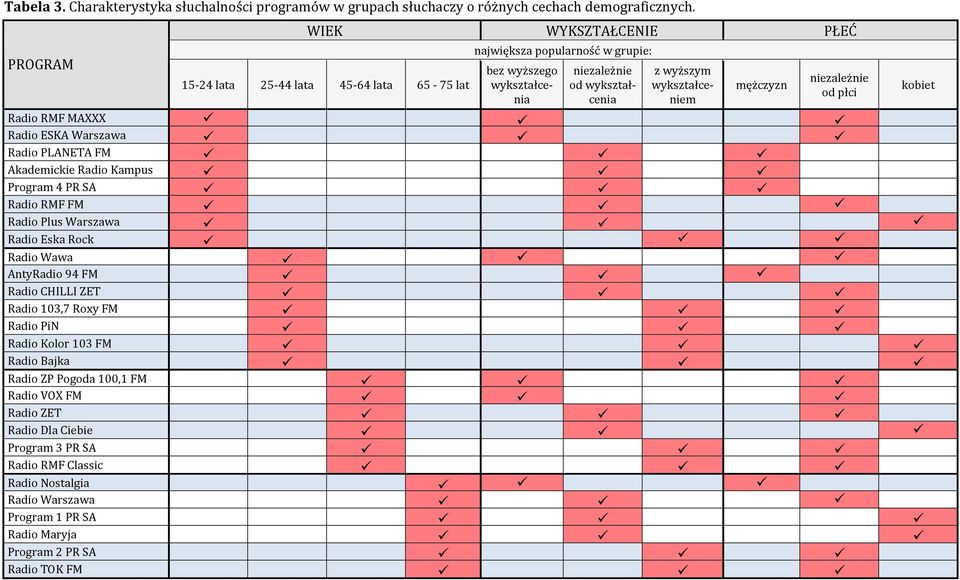 mężczyzn niezależnie od płci Radio RMF MAXXX Radio ESKA Warszawa Radio PLANETA FM Akademickie Radio Kampus Program 4 PR SA Radio RMF FM Radio Plus Warszawa Radio Eska Rock Radio Wawa